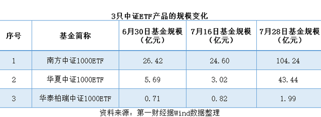 “百亿级股票ETF已达24只，这只ETF“新贵”9日吸金80亿