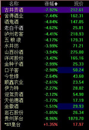 “古井贡酒、舍得酒业盘中跌超7%，白酒板块走弱，还值得投资吗？