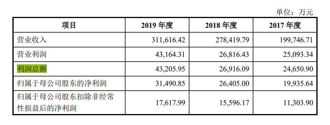 图片来源:博纳影业招股书(申报稿)截图