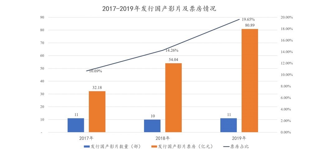 图片来源:博纳影业招股书(申报稿)截图