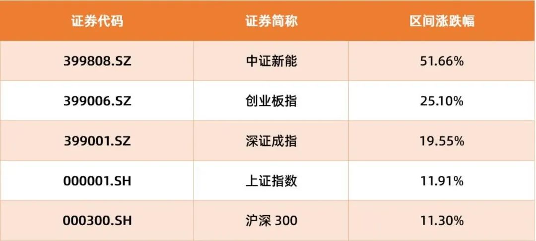数据来源:Wind,统计区间2022.4.26-2022.7.26。相关指数历史业绩不代表相关类型基金未来业绩表现。
