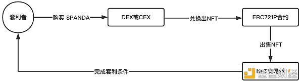 当 NFT 市场价格高于锚定价格，并且 LP 池中有多余 NFT