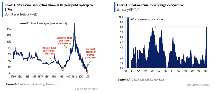图表显示美国10年期国债收益率下降，通货膨胀率上升。图源：美银全球投资策略