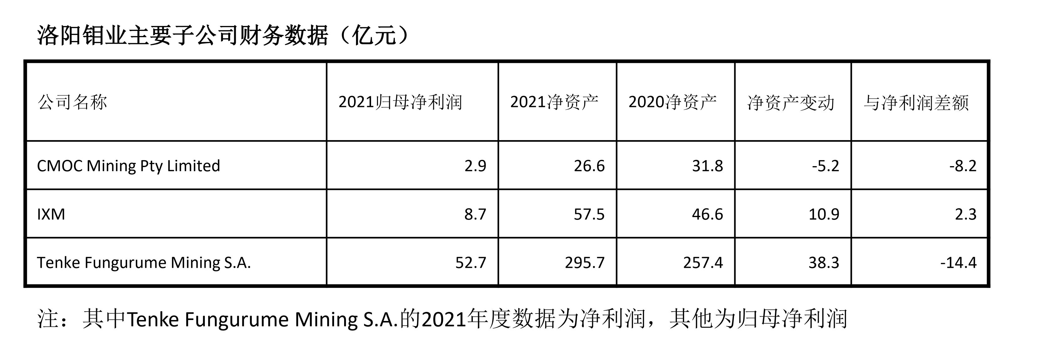 信息来源：洛阳钼业公告，图片来源：记者制图