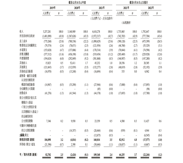 乡村基更新招股书：今年前5月营收17.93亿元 亏损2224万元