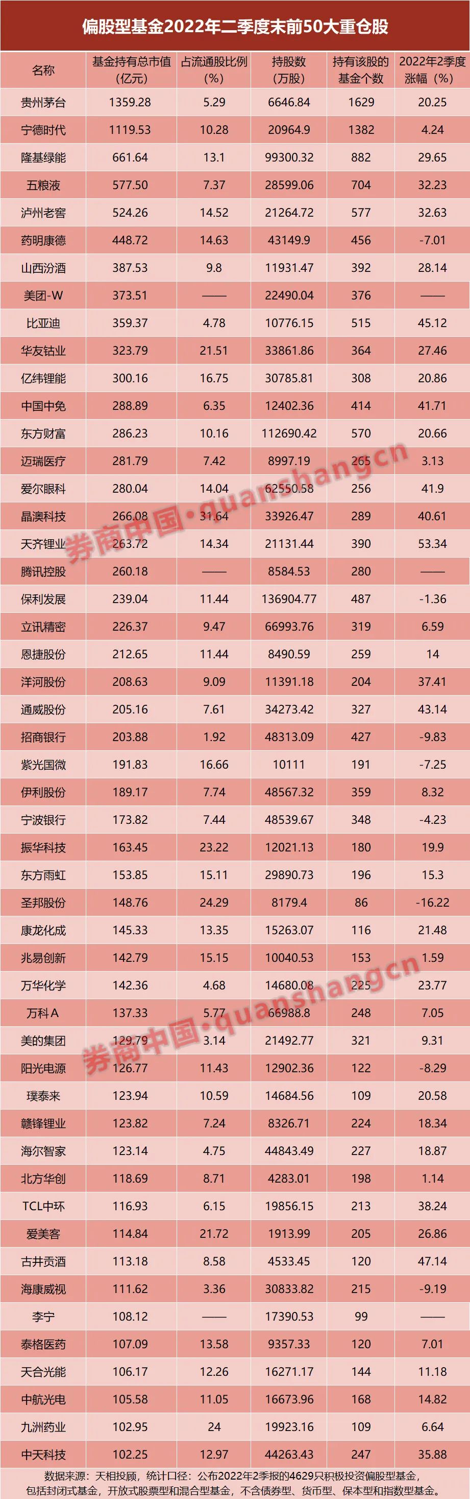 公募十大重仓股曝光！茅台再成No.1，3000亿巨头却遭多方减持，两大领域成掘金重地