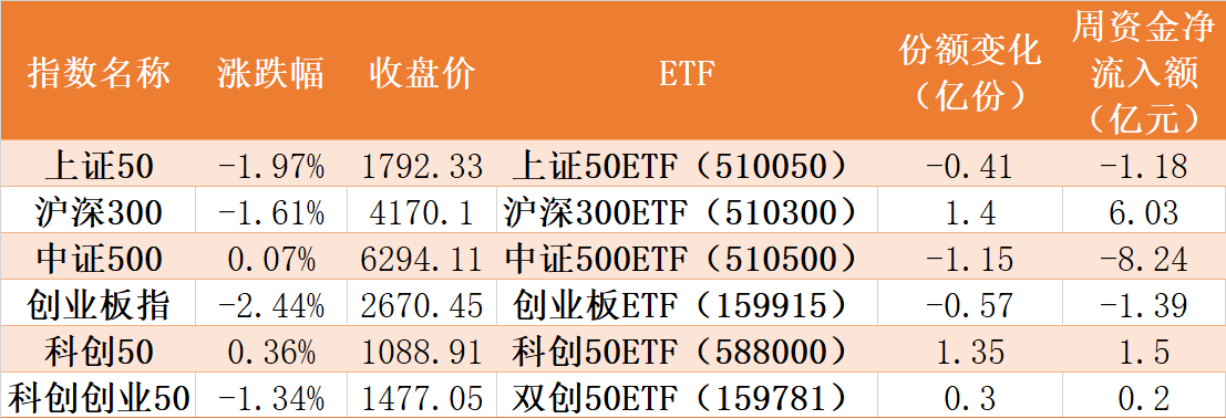 本周主要股指以及相关ETF表现