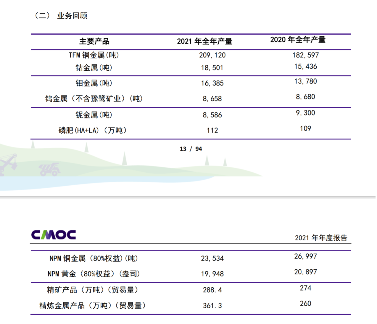 图片来源：洛阳钼业2021年年报截图