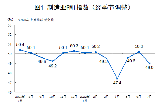 统计局：7月制造业PMI为49.0%，比上月下降1.2个百分点