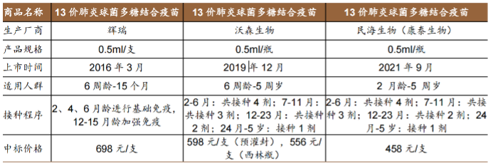 国内上市的13价肺炎球菌多糖结合疫苗 图片来源：德邦证券研报