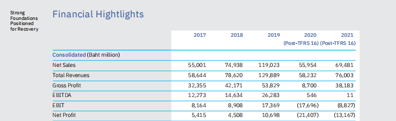 来源：美诺国际2021年财报