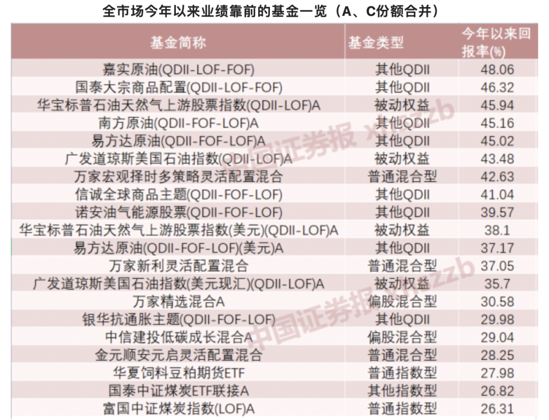 数据来源：济安金信基金评价中心；截止日期：2022.07.29；不包含今年新成立的基金