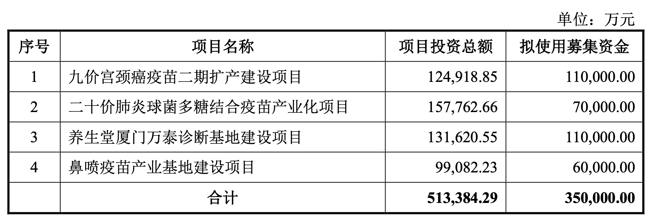 募投项目明细 图片来源：万泰生物定增预案截图