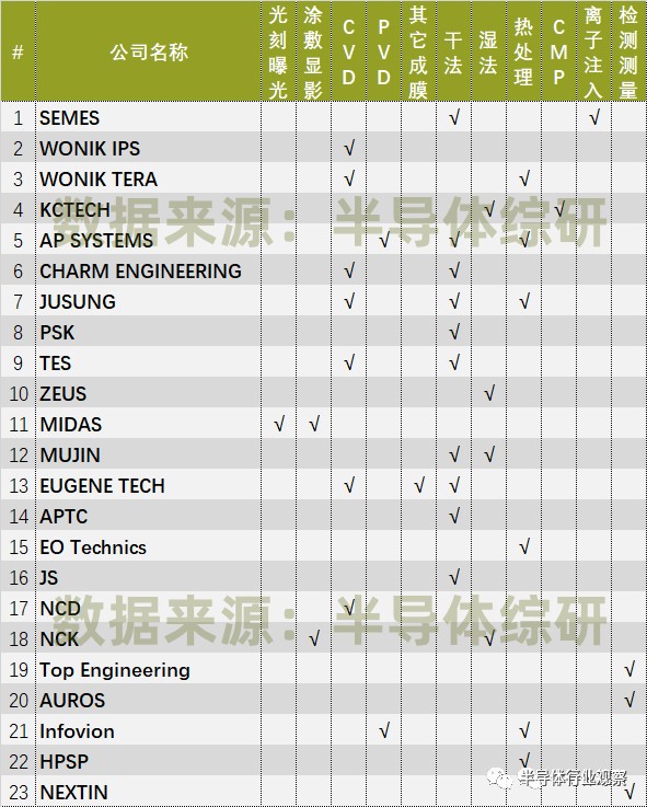 韩国半导体前道设备供应商名单 图源：半导体综研