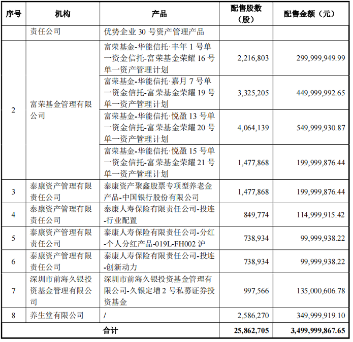 发行对象及配售股份、金额图片来源：公司公告