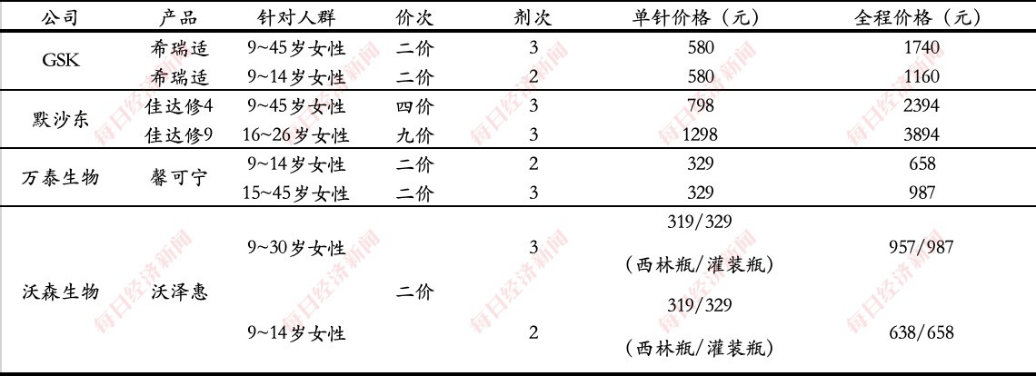 国内已上市HPV疫苗竞争格局 资料来源：公开资料，记者制表