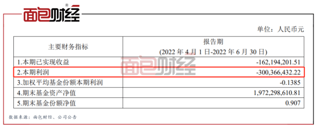 华夏基金：一只亏掉41亿的产品，收了28亿管理费