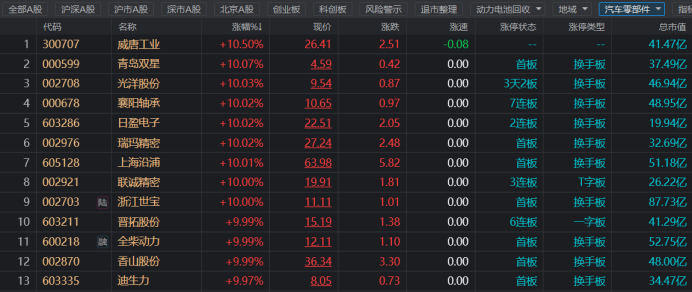 注：今日汽车产业链各板块集体爆发（截止8月1日收盘）