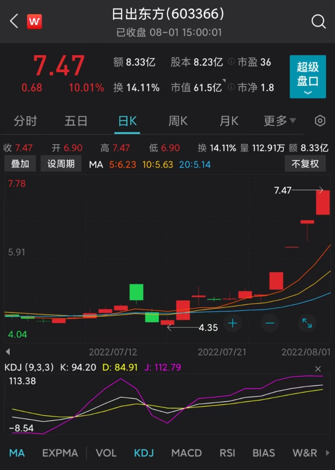 日出东方近期股价走势 来源：Wind