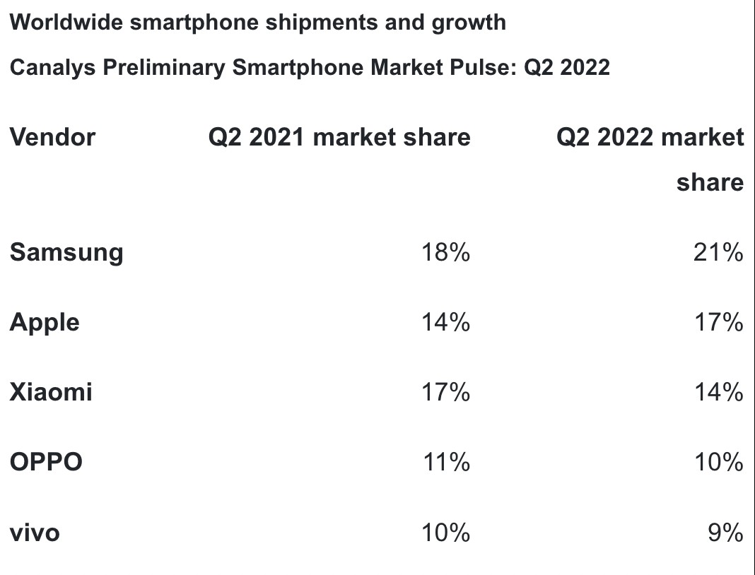 2022年Q2个品牌手机市场份额 数据来源：Canalys