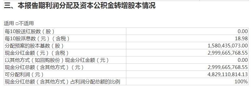 截图来源：藏格矿业半年报