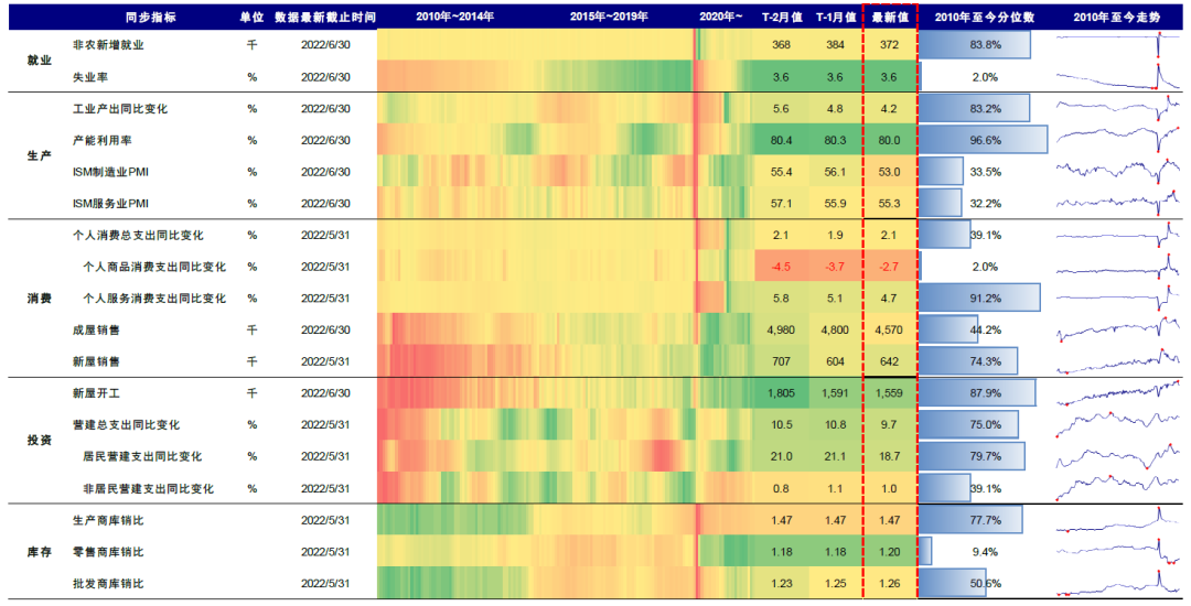 资料来源：Haver，中金公司研究部
