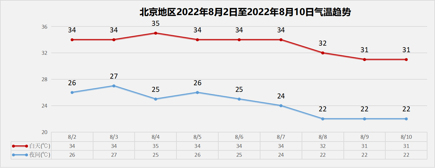 北京地区2022年8月2日-10日气温趋势.北京市气象局供图