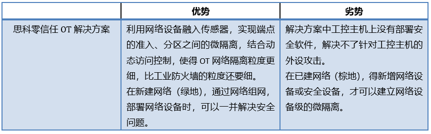 ot的评估怎么写长扬科技：零信任安全架构在IT、OT和IOT领域的应用_https://www.jmylbn.com_新闻资讯_第14张