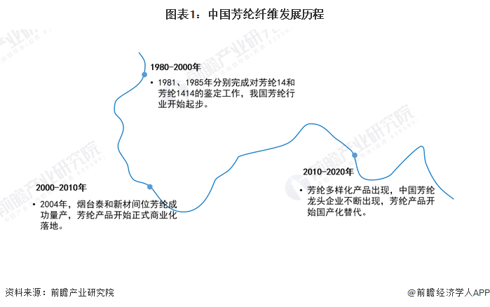 直到1981年和1985年才刚刚完成对芳纶14和芳纶1414的鉴定工作