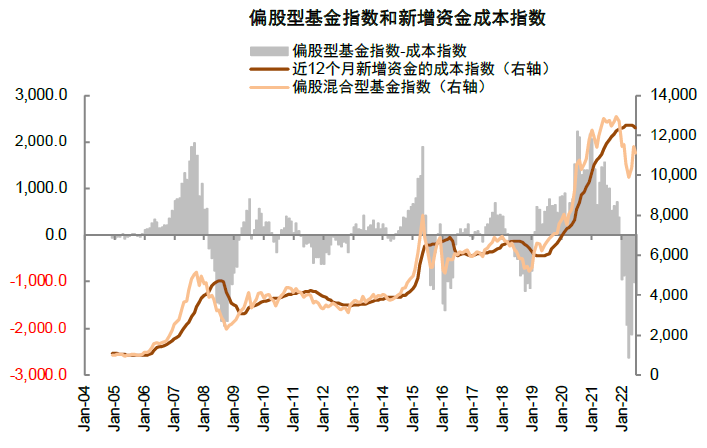 资料来源：Wind，中金公司研究部   注：数据截至2022年6月30日