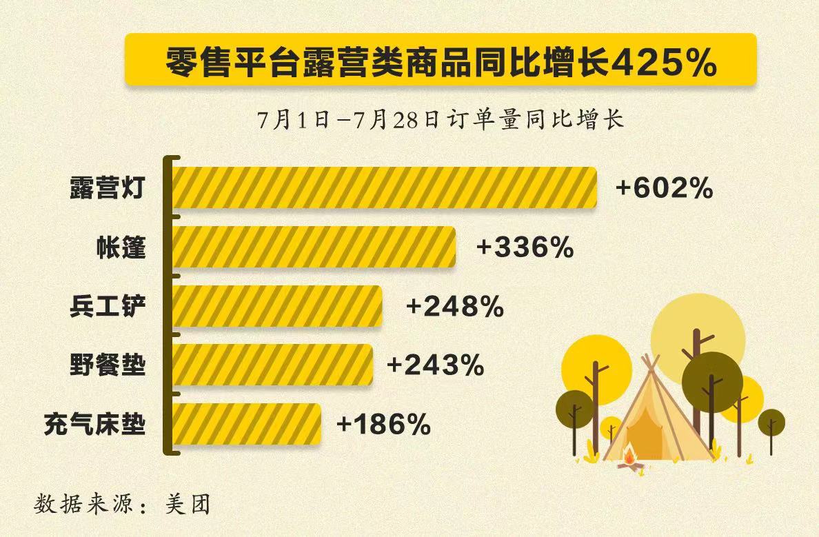 ▲通过即时零售购买露营产品成为年轻人主流。美团数据显示，今年7月以来，露营灯销量同比增长超过600%。