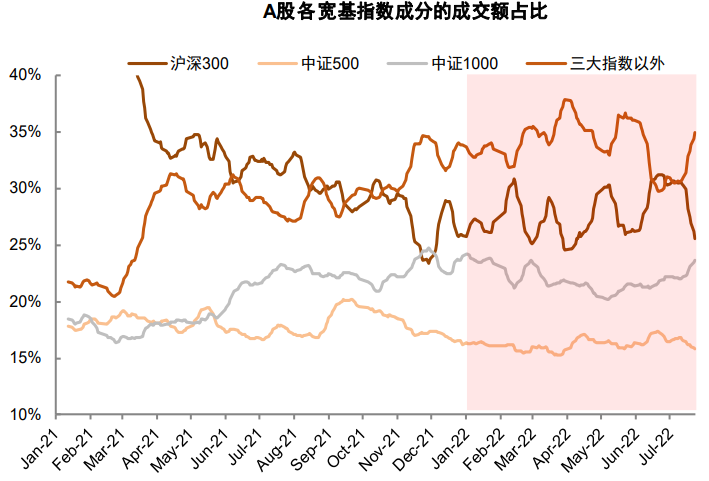 资料来源：Wind，中金公司研究部   注：数据截至2022年7月25日