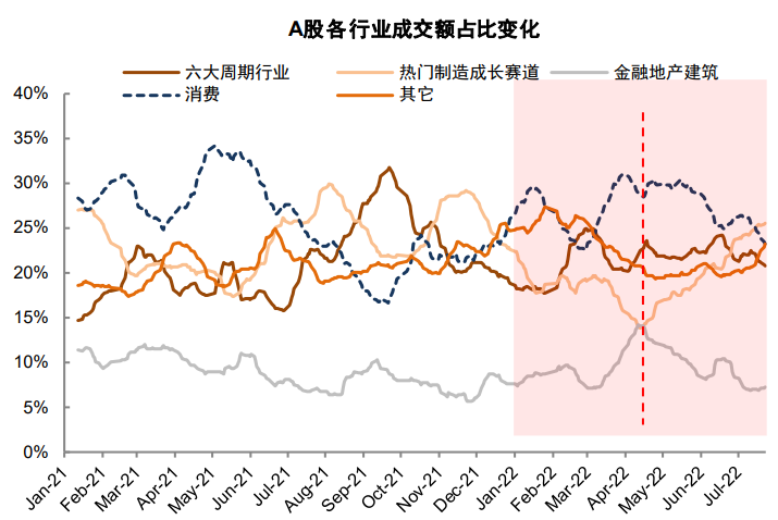 资料来源：Wind，中金公司研究部；制造成长主要包括电新、国防军工和电子   注：数据截至2022年7月25日