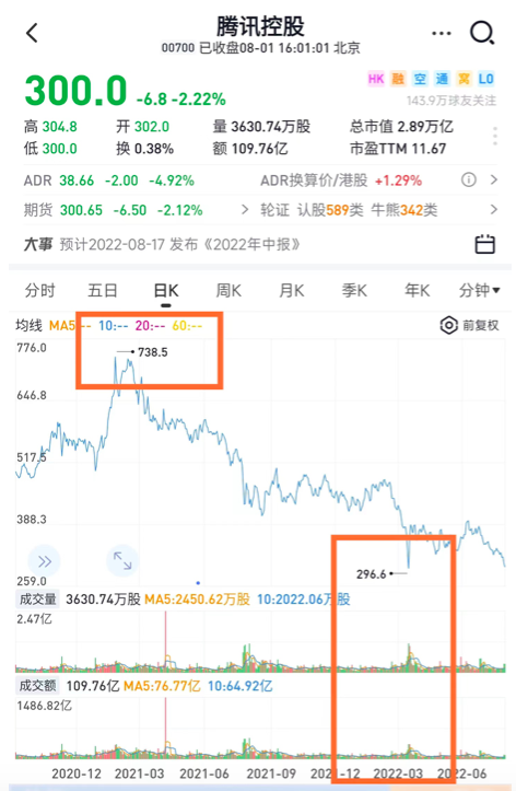 Tencent|盘后跌破300港元，港股超跌拖腾讯“跳水”