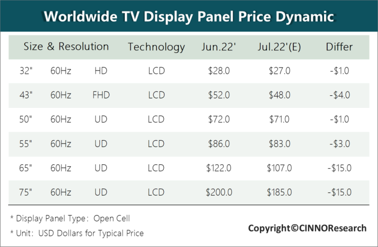 CINNO：供需尚未逆转，7 月超大尺寸液晶电视面板跌幅扩大