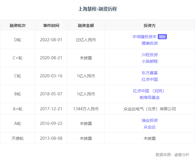 融资丨「上海慧程」完成超亿元D轮融资，中信建投资本领投