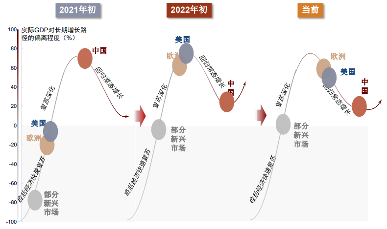 资料来源：Haver，Wind，中金公司研究部