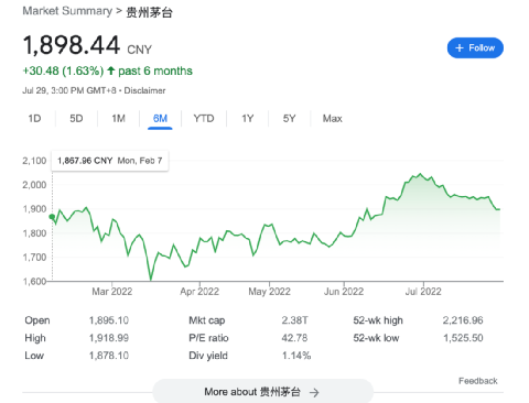 “加仓“股王”贵州茅台100% 海外最大中国股票基金出手！