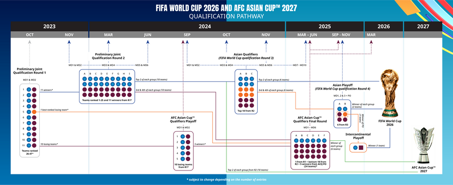 这是亚足联官网展示的2026年男足世界杯亚洲区预选赛和2027年亚洲杯预选赛赛制图解。