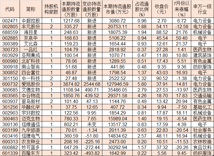 制表：任世碧