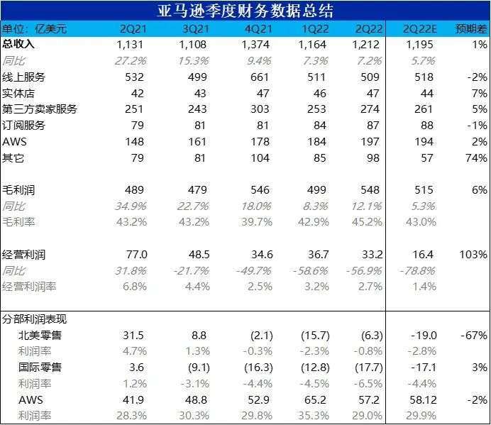 铁腕裁员十万大军，亚马逊终于“回血”