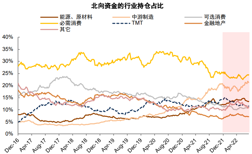 资料来源：Wind，中金公司研究部   注：数据截至2022年7月25日