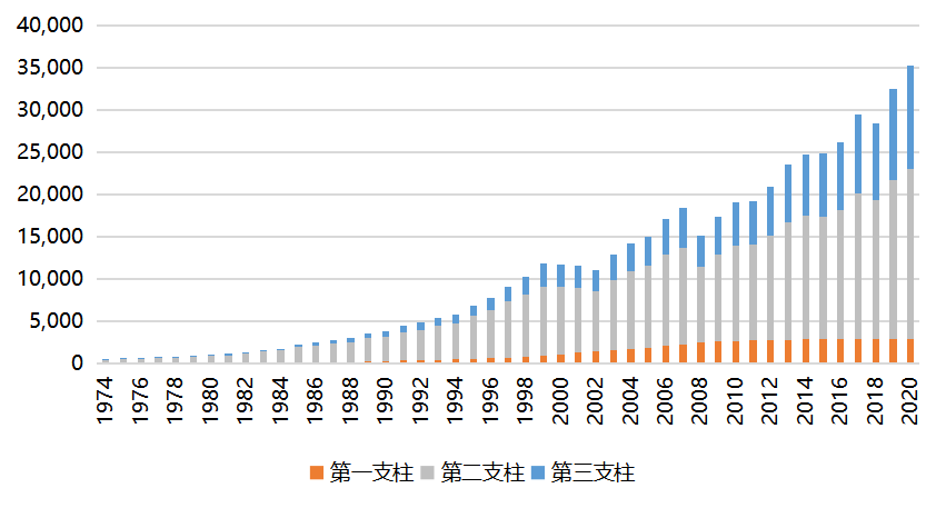 数据来源：SSA、ICI、广发基金，数据截至2020年12月31日