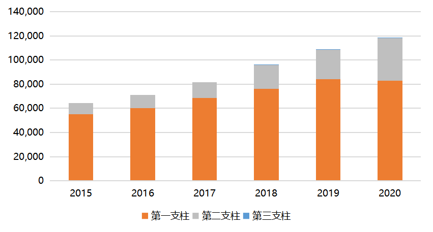 数据来源：Wind、人社部、基金业协会、广发基金，数据截至2020年12月31日