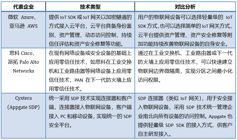 ot的评估怎么写长扬科技：零信任安全架构在IT、OT和IOT领域的应用_https://www.jmylbn.com_新闻资讯_第19张