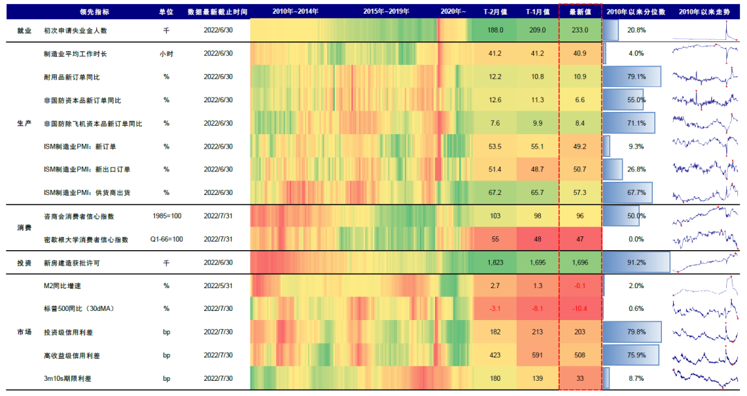 资料来源：Haver，Bloomberg，中金公司研究部