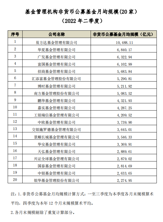 中基协：易方达以10488.11亿元夺得非货币公募基金月均规模冠军 创金合信以7520.93亿元私募资管规模居首