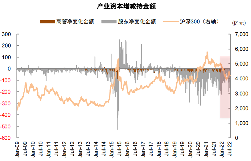 资料来源：Wind，中金公司研究部   注：数据截至2022年7月25日