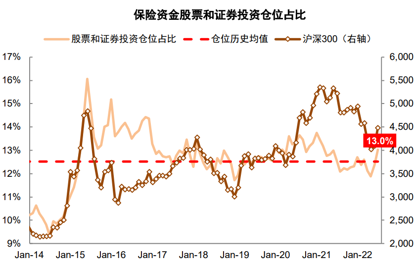 资料来源：Wind，中金公司研究部   注：数据截至2022年6月30日；仓位历史均值自2013年4月起