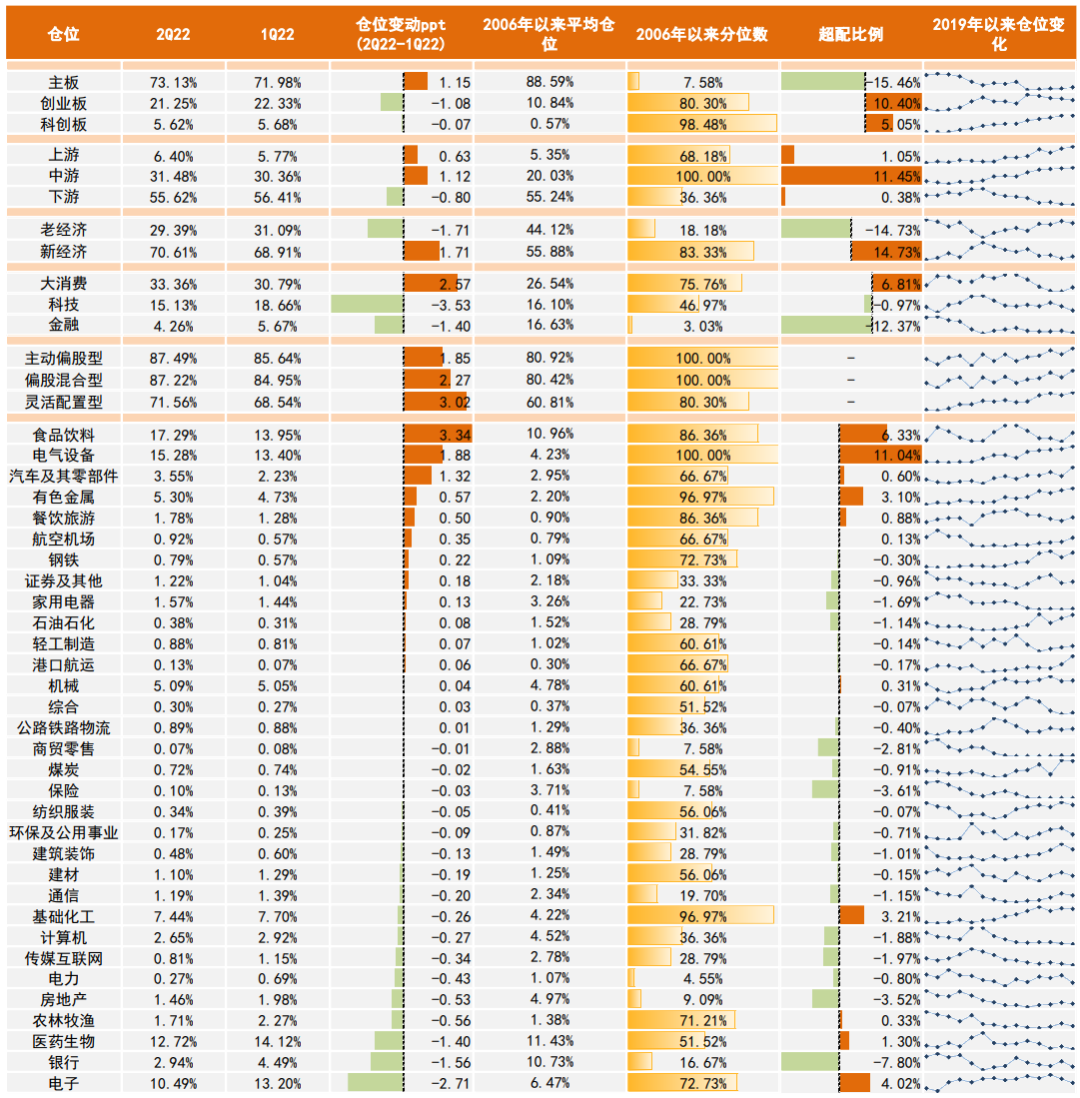 资料来源：Wind，中金公司研究部 注：数据截至2022年6月30日